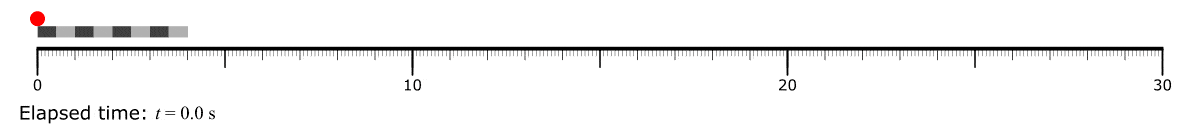 An ant (red dot) crawling on a stretchable rope at a constant speed of 1 cm/s. The rope is initially 4 cm long and stretches at a constant rate of 2 cm/s.