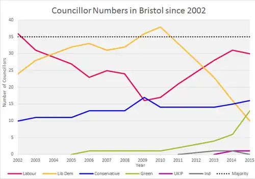 Political Make-up of Bristol City Council 2002-2015