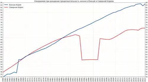 Comparison of life expectancy development in South Korea and North Korea[9]