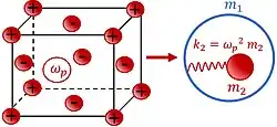 Free electrons gas is embedded into the ionic lattice (the left sketch). The equivalent mechanical scheme of the system (right sketch).