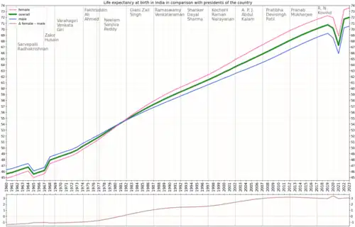 Life expectancy in comparison to president of the country[18]