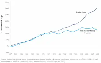 Productivity and real median family income growth, 1947–2009.