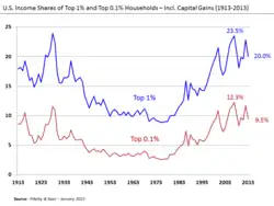 U.S. Income Shares of Top 1% and 0.1% 1913–2013
