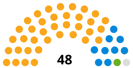 Council composition ahead of the 2022 election