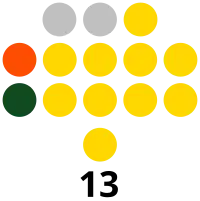 Zamboanga del Sur Provincial Board composition