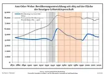 Development of population since 1875 within the current Boundaries (Blue Line: Population; Dotted Line: Comparison to Population development in Brandenburg state; Grey Background: Time of Nazi Germany; Red Background: Time of communist East Germany)