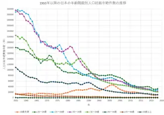 Number of abortions by age group