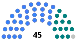A graphical break-down of the seats in Parliament by party