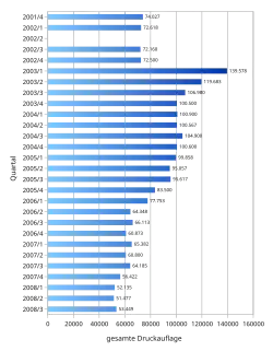 Circulation of AnimaniA between the years 2001 and 2008 according to IVW