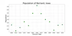 The population of Bernard, Iowa from US census data