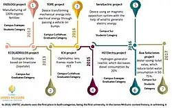 Business Incubator UNITEC