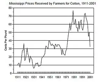Image 8Before 1945, times were good when the price of cotton was above 20 cents. (from History of Mississippi)