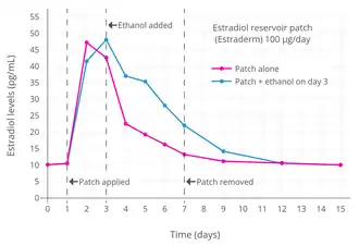 Estradiol level with a single 100 µg/day estradiol reservoir patch (Estraderm) with and without ethanol added in postmenopausal women. This patch has a 3- to 4-day duration and is designed for twice-weekly application. In one group, ethanol was injected into the area between the patch and the skin on day 3. This gave significantly higher and prolonged estradiol levels.