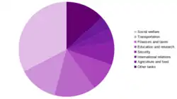 Pie chart of Switzerland government spending by sector for 2022