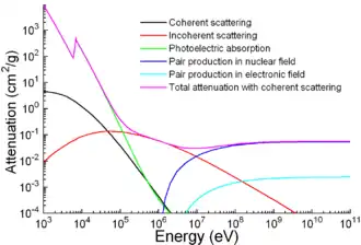 A graph of attenuation coefficient vs. energy between 1 meV and 100 keV for several photon scattering mechanisms.