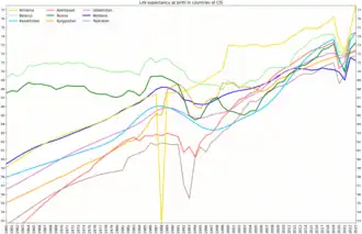 Life expectancy at birth in countries of CIS, that includes many Asian countries[2]