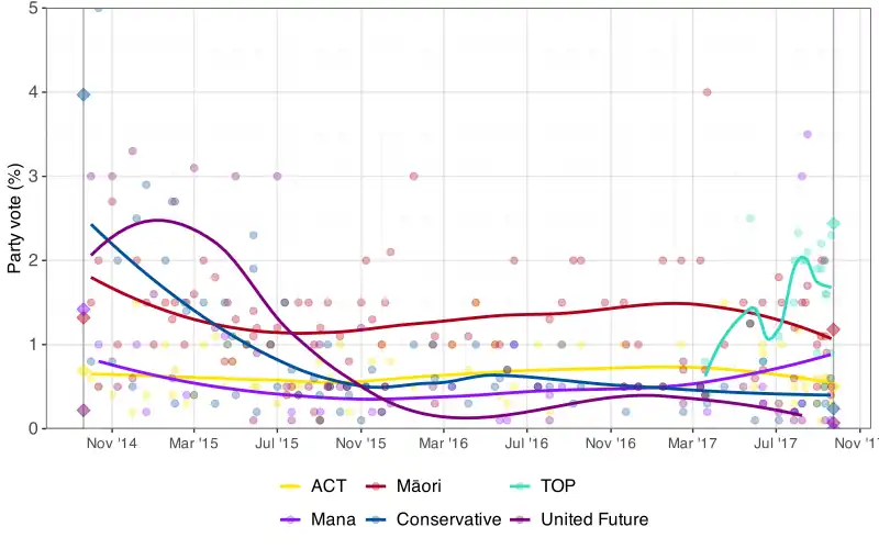 Line graph showing party vote opinion polling for the 2017 New Zealand General Election. (Under 4%)
