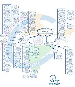 Ministry of Commerce and Industries India