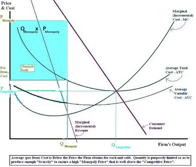 Monopoly Price and Output