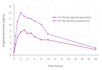 Progesterone levels with vaginal or rectal administration of a suppository containing 100 mg progesterone (P4) in women.