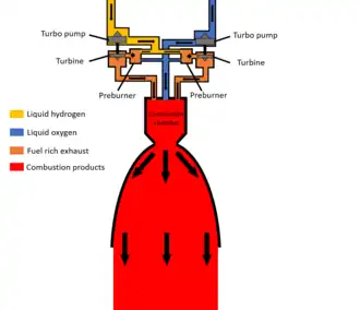 A diagram showing the components of an RS-25 engine. See adjacent text for details.