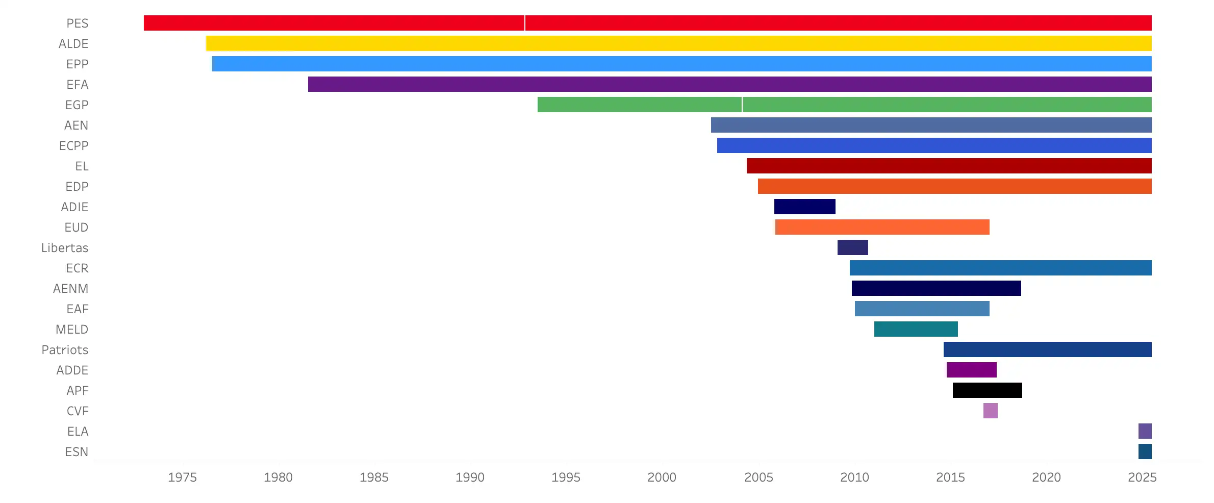 Timeline of European political parties (1973–2025)