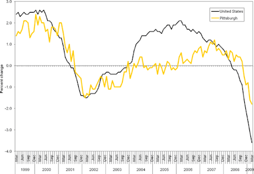 Graph comparing the employment in the Pittsburgh region to the national average.