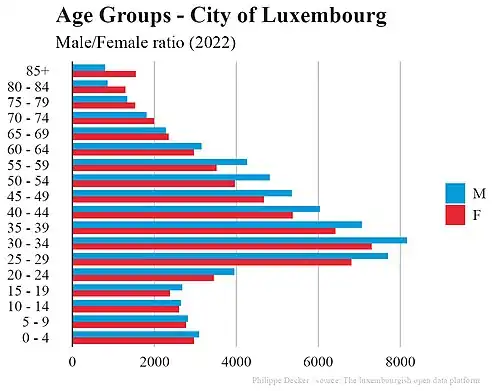 Age pyramid of the city of Luxembourg