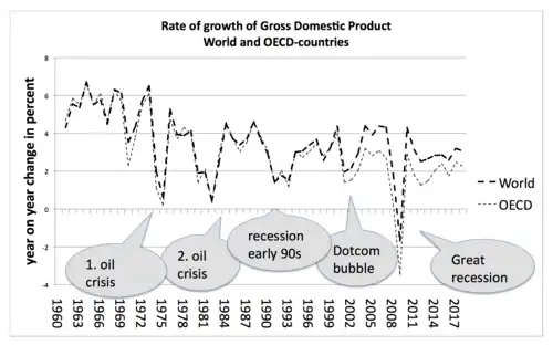 Rate of GDP growth