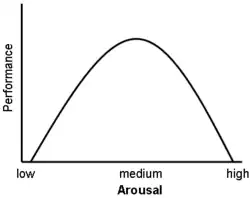 A graphical representation of the Yerkes–Dodson curve
