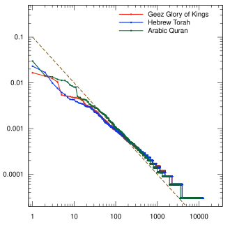 Ge'ez (14th century), Arabic (7th century), Hebrew (500–800), all with vowels