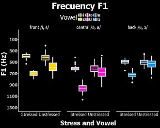 Frequency (F1) distinctions between Bulgarian vowels in stressed and unstressed position