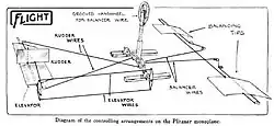 Diagram showing aircraft control linkages between control column and various control surfaces